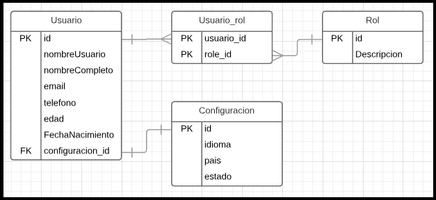 Diagram Entity relation